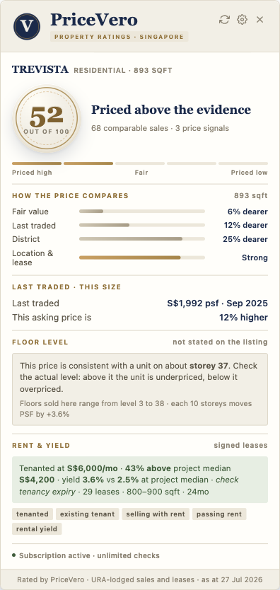 The PriceVero panel open on a listing page, showing a score of 52, how the price compares, the last traded price at that size and the rent check